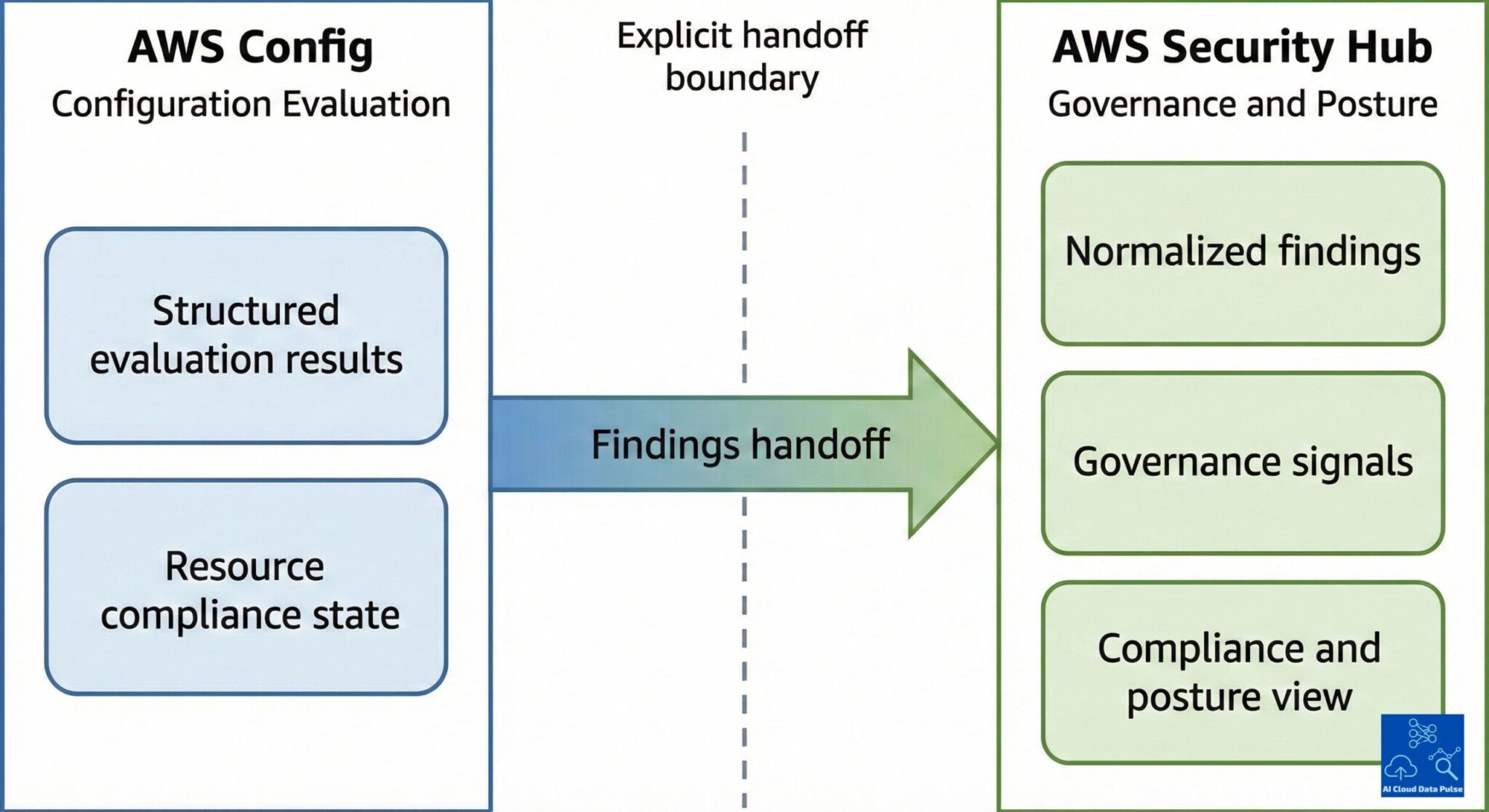 Difference Between AWS Config and Security Hub