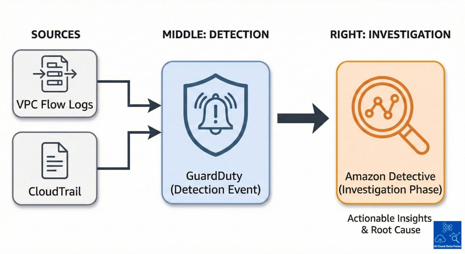 Amazon Detective vs GuardDuty for Security Teams