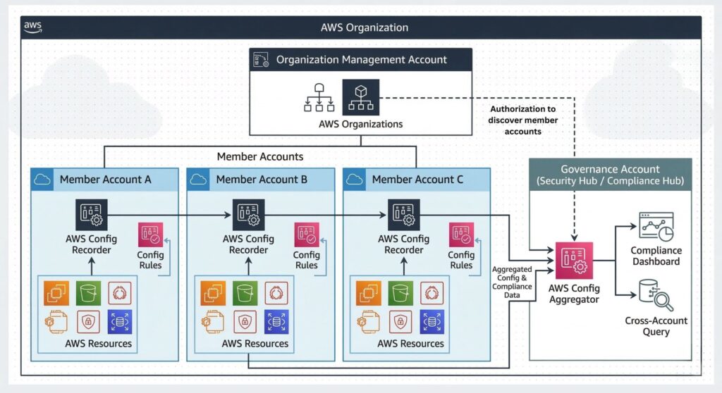 AWS Config Aggregator collecting configuration data from multiple AWS accounts and regions