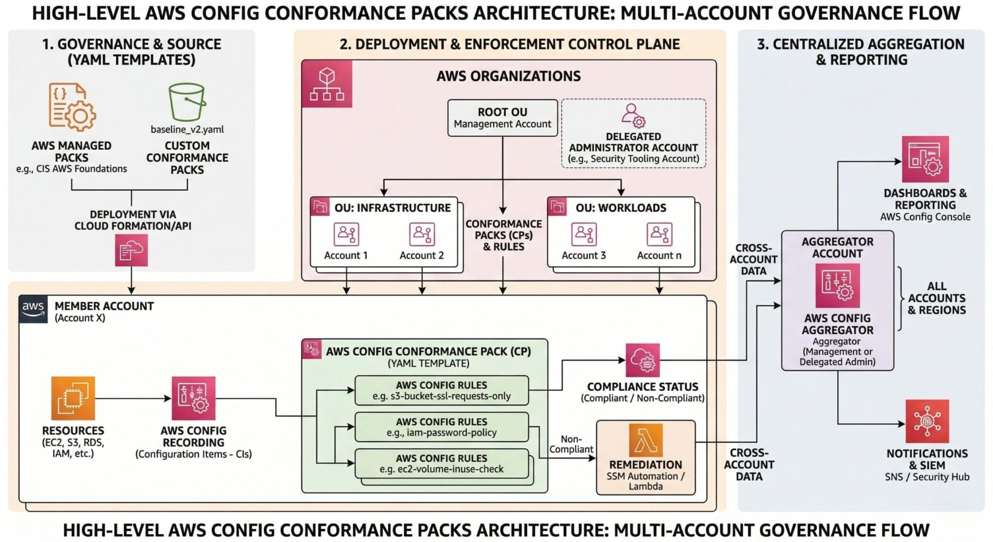 AWS Config Conformance Packs Explained