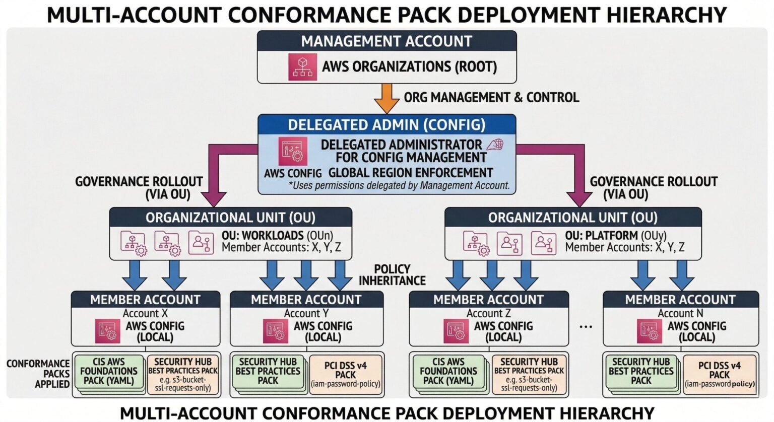AWS Config Conformance Packs Explained