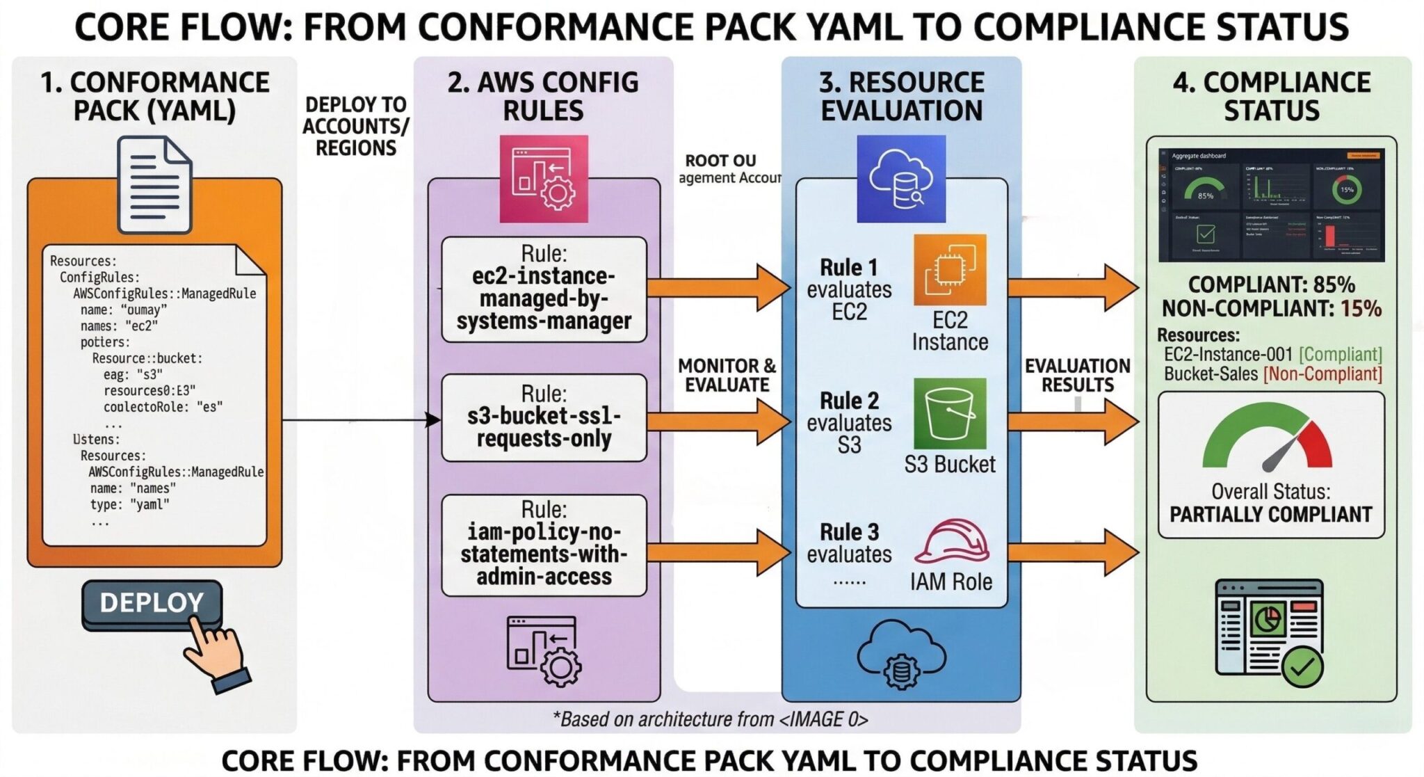 AWS Config Conformance Packs Explained