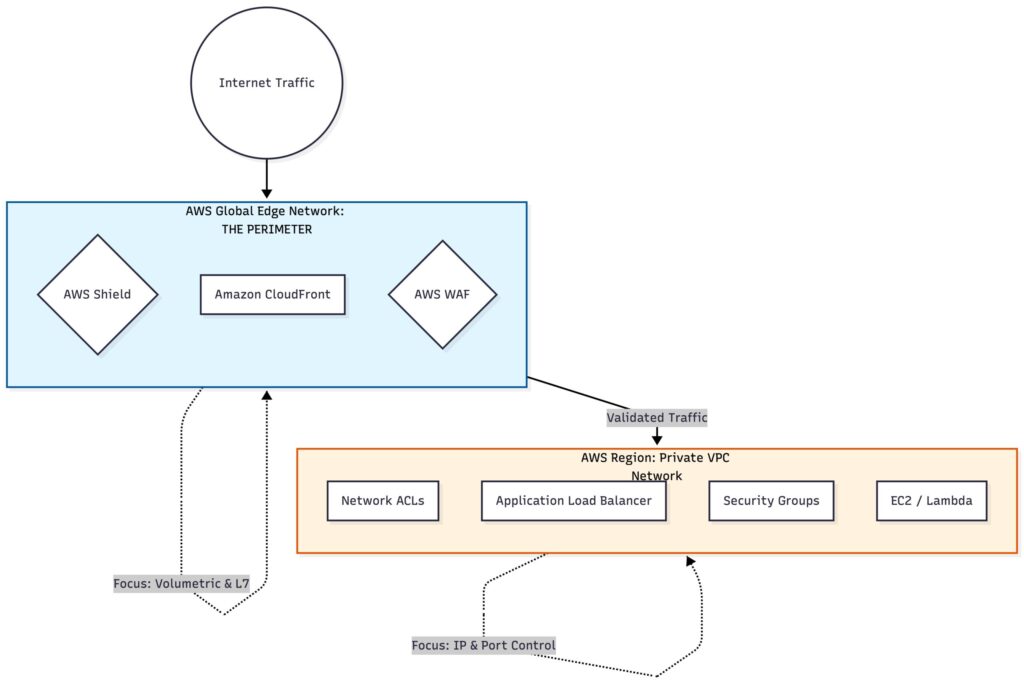 AWS edge security perimeter and VPC layered security architecture diagram