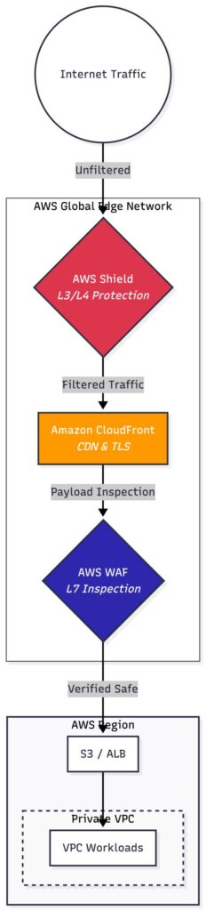 AWS edge security with WAF Shield and CloudFront architecture diagram