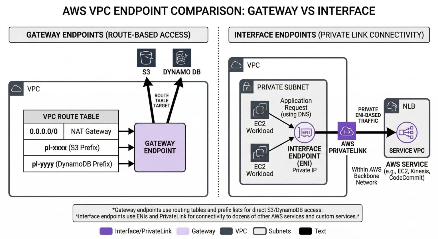 VPC Endpoint vs Private Link: Secure AWS Access