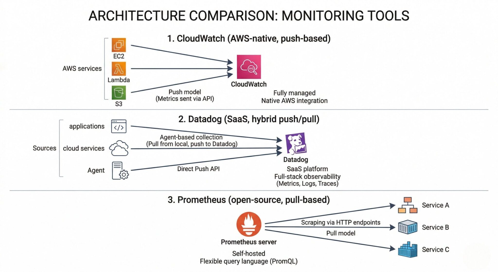 CloudWatch vs Datadog vs Prometheus: AWS Monitoring