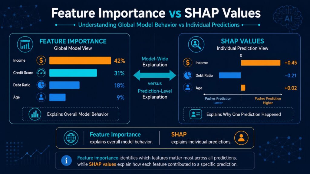 Feature importance versus SHAP values diagram comparing global model behavior with individual prediction explanations in machine learning