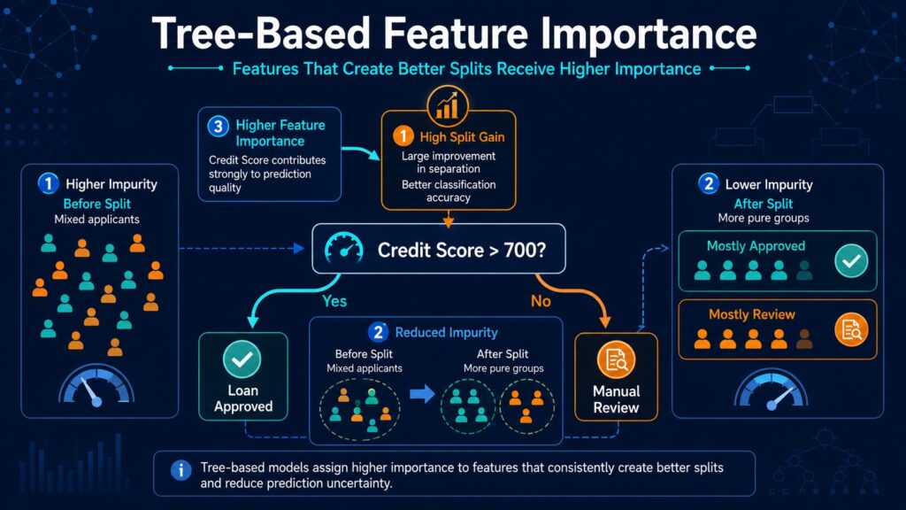 Tree-based feature importance diagram showing how a credit score split reduces impurity and increases feature importance in a decision tree model