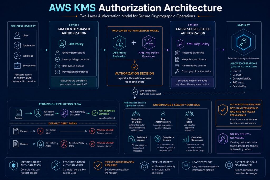 AWS KMS authorization architecture showing IAM policy evaluation, KMS key policy evaluation, two-layer authorization, explicit access requirements, and default deny behavior