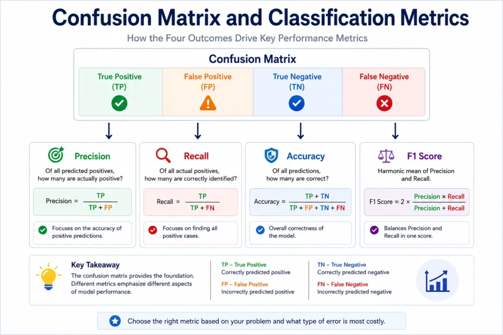 Diagram showing how a confusion matrix derives the machine learning classification metrics Precision, Recall, Accuracy, and F1 Score from True Positives, False Positives, True Negatives, and False Negatives.