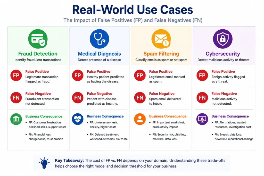 Infographic showing real-world confusion matrix applications in fraud detection, medical diagnosis, spam filtering, and cybersecurity, illustrating the business impact of False Positives and False Negatives.