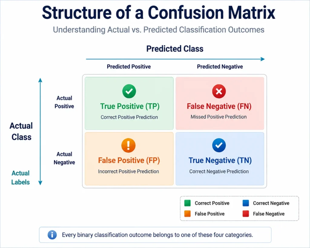 Structure of a confusion matrix showing Actual vs. Predicted class labels with True Positives, False Positives, False Negatives, and True Negatives for machine learning classification.