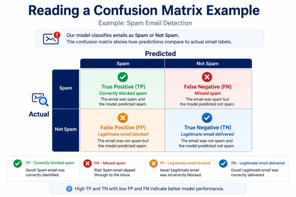 Reading a confusion matrix example for spam email classification showing True Positives, False Positives, False Negatives, and True Negatives with actual and predicted labels.