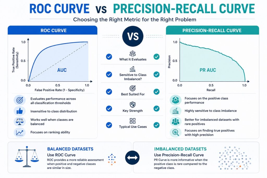 ROC curve vs precision recall curve comparison showing balanced datasets, imbalanced datasets, and classification model evaluation differences