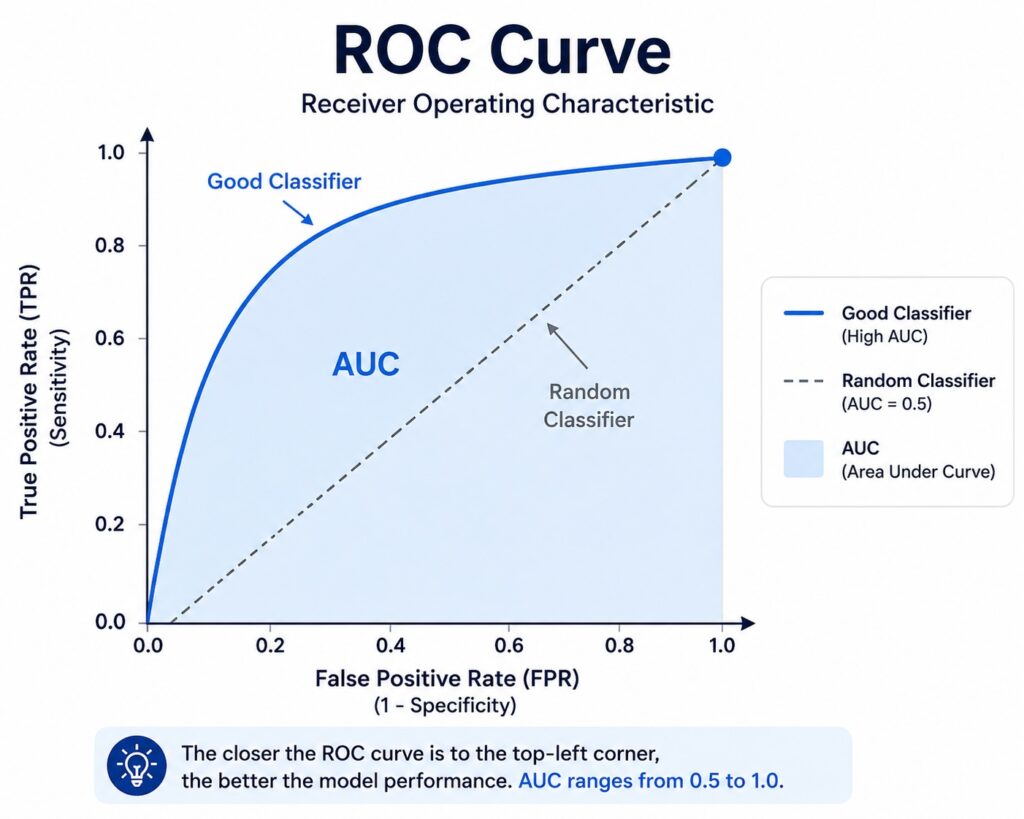 ROC curve diagram showing a good classifier curve, random classifier line, and AUC area under the curve