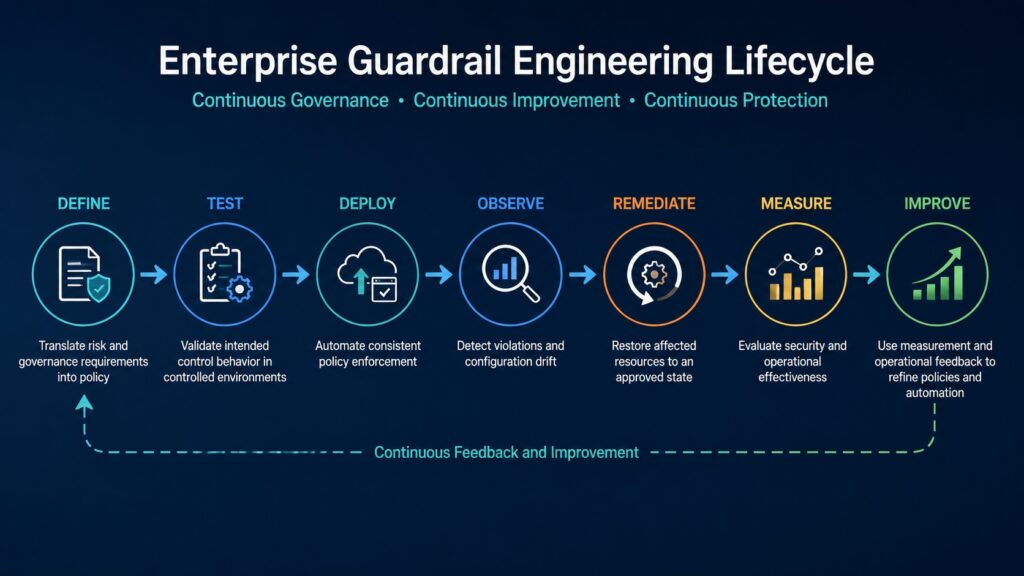 AWS security guardrails engineering lifecycle showing Define, Test, Deploy, Observe, Remediate, Measure, and Improve with a continuous feedback loop.