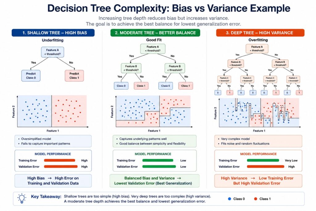 Bias vs variance decision tree example comparing shallow, moderate, and deep trees with training and validation error