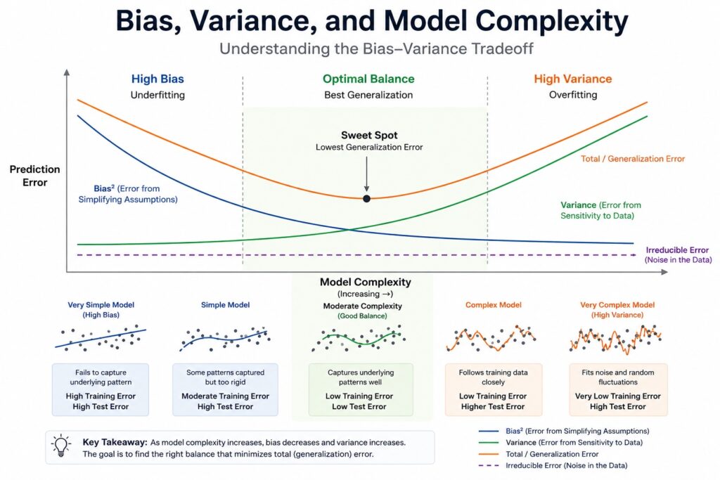 Bias vs variance tradeoff showing how model complexity affects bias, variance, and generalization error