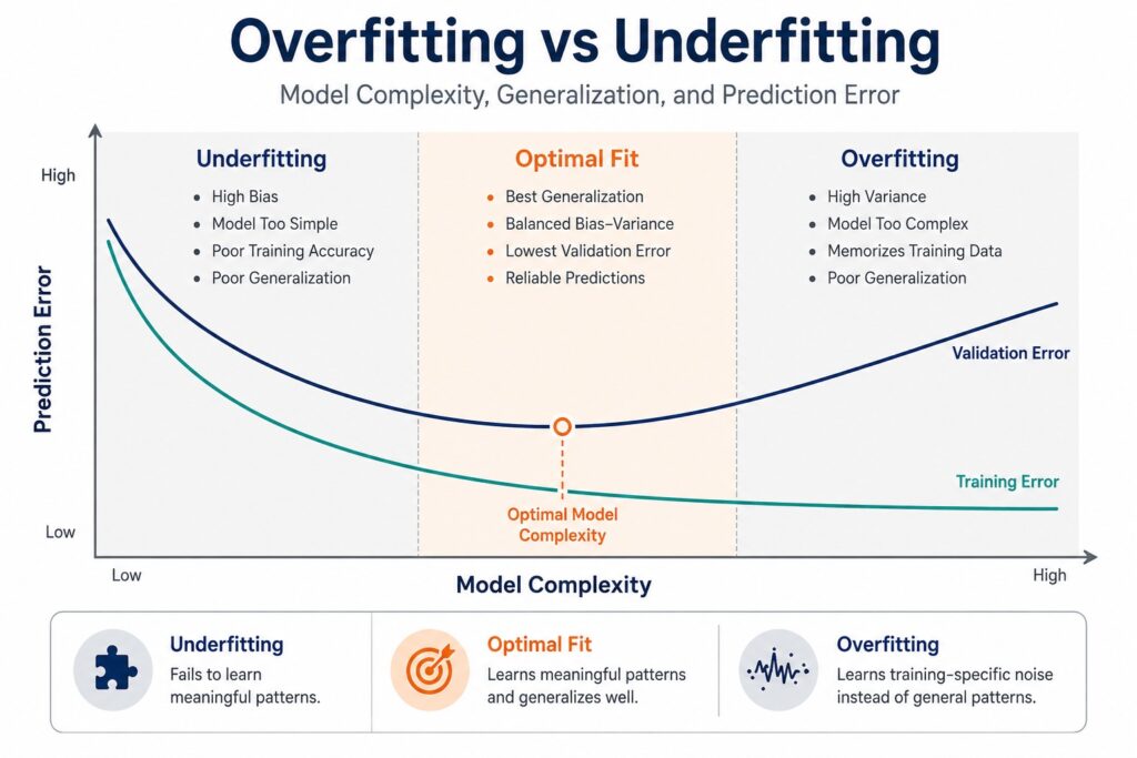 Graph illustrating overfitting vs underfitting in machine learning, showing training error, validation error, model complexity, optimal fit, bias-variance trade-off, and generalization.