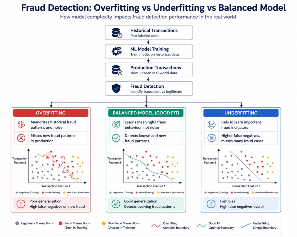 Fraud detection workflow illustrating overfitting vs underfitting in machine learning, comparing historical transaction training, production fraud detection, and balanced model generalization.