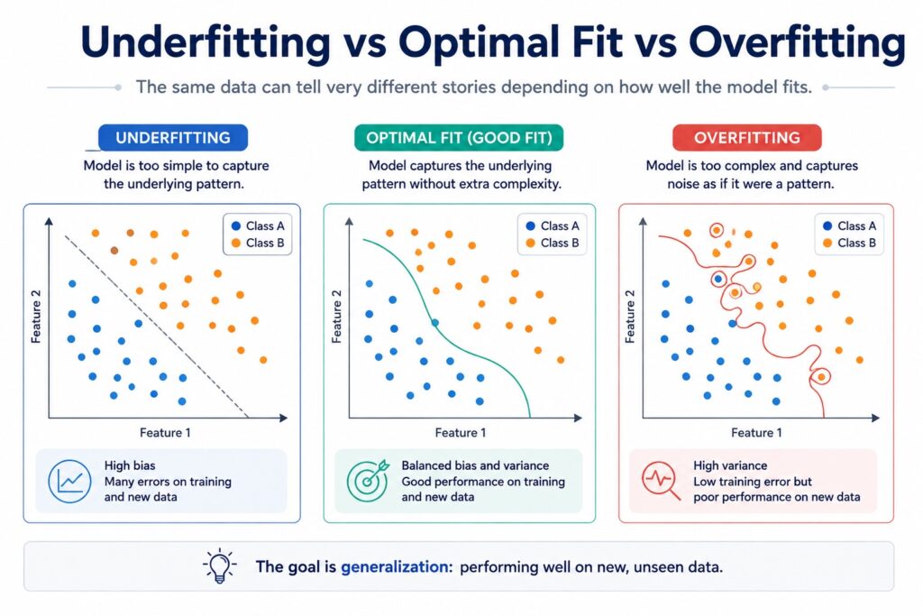 Comparison of underfitting, good fit, and overfitting in machine learning using identical scatter plots to illustrate model fitting and decision boundaries.
